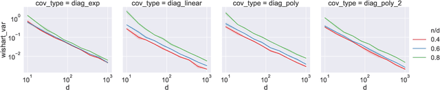 Figure 3 for Exact expressions for double descent and implicit regularization via surrogate random design