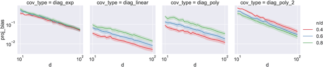 Figure 4 for Exact expressions for double descent and implicit regularization via surrogate random design