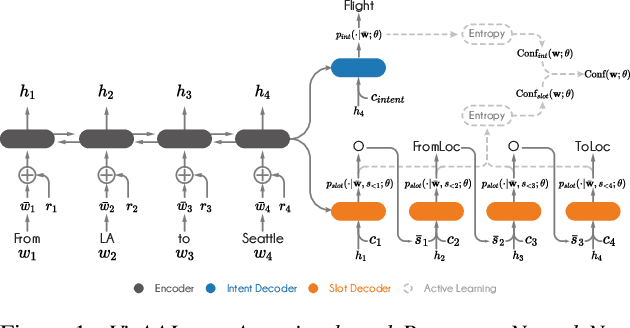 Figure 1 for VirAAL: Virtual Adversarial Active Learning