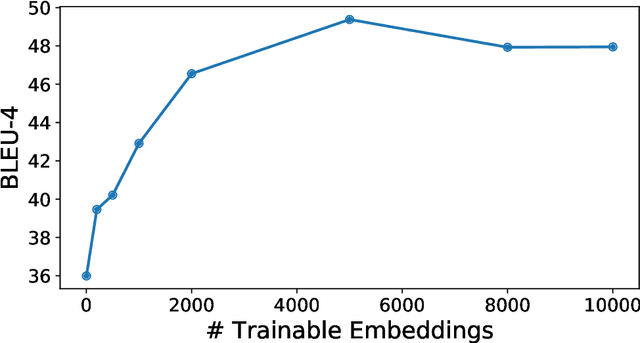 Figure 4 for Simplifying Sentences with Sequence to Sequence Models