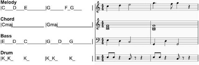 Figure 2 for Personalized Popular Music Generation Using Imitation and Structure
