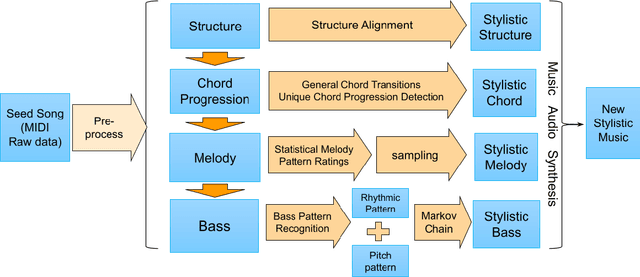 Figure 3 for Personalized Popular Music Generation Using Imitation and Structure