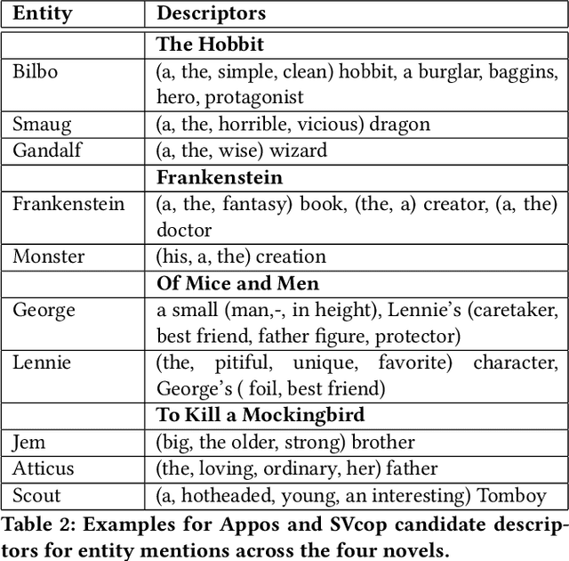 Figure 3 for An Automated Pipeline for Character and Relationship Extraction from Readers' Literary Book Reviews on Goodreads.com
