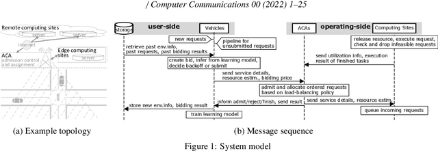 Figure 1 for Multi-Agent Reinforcement Learning for Long-Term Network Resource Allocation through Auction: a V2X Application