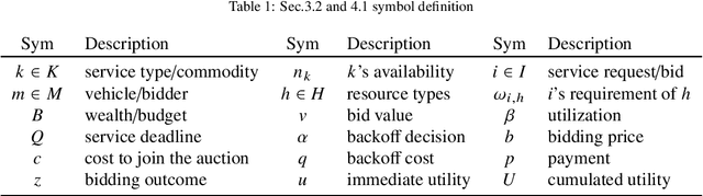 Figure 2 for Multi-Agent Reinforcement Learning for Long-Term Network Resource Allocation through Auction: a V2X Application
