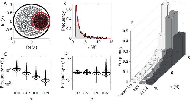 Figure 1 for Exploiting Multiple Timescales in Hierarchical Echo State Networks