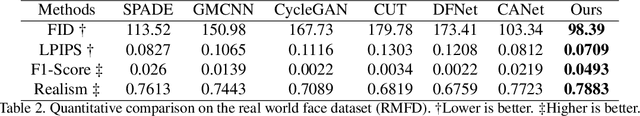 Figure 4 for Contrastive Attention Network with Dense Field Estimation for Face Completion