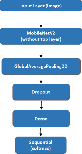 Figure 1 for Transfer Learning Based Automatic Model Creation Tool For Resource Constraint Devices