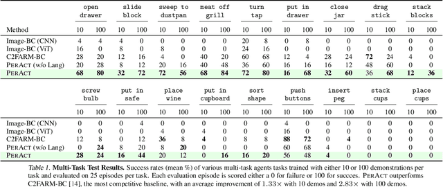 Figure 2 for Perceiver-Actor: A Multi-Task Transformer for Robotic Manipulation