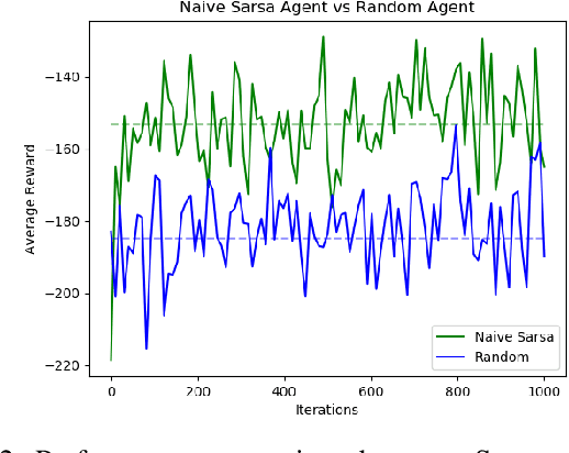 Figure 2 for Solving The Lunar Lander Problem under Uncertainty using Reinforcement Learning