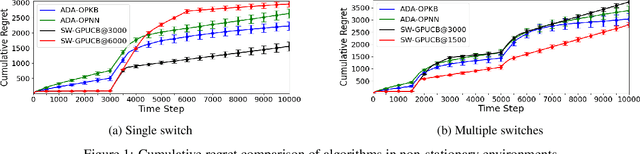 Figure 2 for An Optimization-based Algorithm for Non-stationary Kernel Bandits without Prior Knowledge