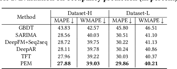 Figure 3 for Modeling Price Elasticity for Occupancy Prediction in Hotel Dynamic Pricing