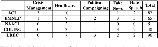 Figure 3 for Challenges and Considerations with Code-Mixed NLP for Multilingual Societies
