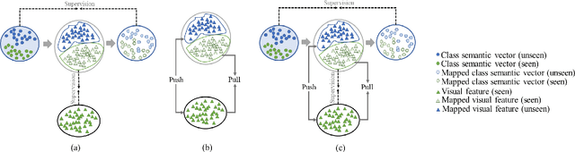 Figure 1 for Bidirectional Mapping Coupled GAN for Generalized Zero-Shot Learning