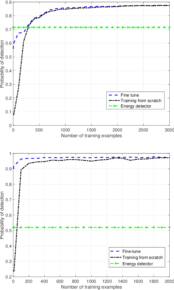 Figure 3 for Robust Deep Sensing Through Transfer Learning in Cognitive Radio