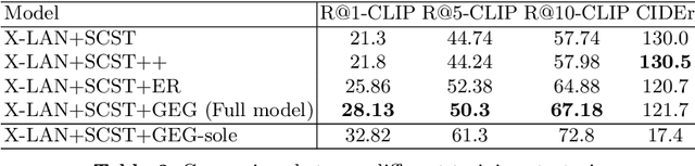 Figure 4 for Distinctive Image Captioning via CLIP Guided Group Optimization