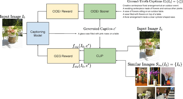 Figure 1 for Distinctive Image Captioning via CLIP Guided Group Optimization