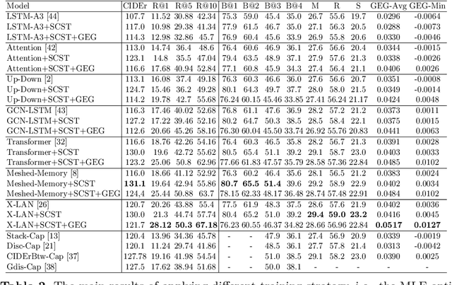 Figure 3 for Distinctive Image Captioning via CLIP Guided Group Optimization