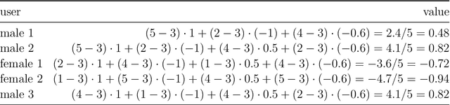 Figure 3 for DeepFair: Deep Learning for Improving Fairness in Recommender Systems