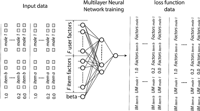 Figure 4 for DeepFair: Deep Learning for Improving Fairness in Recommender Systems