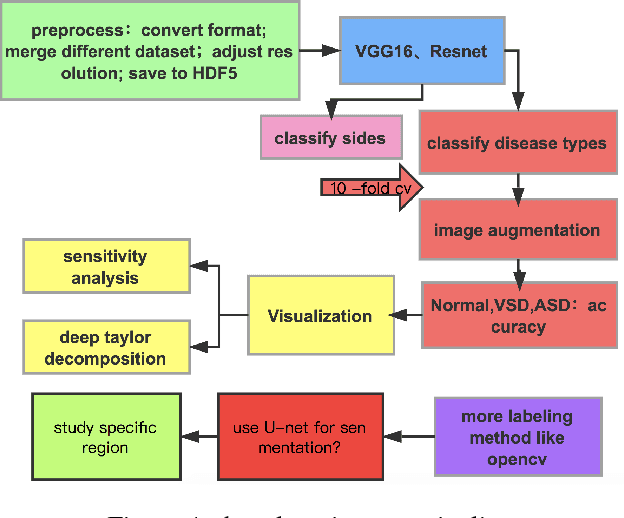 Figure 4 for Deep Mask For X-ray Based Heart Disease Classification