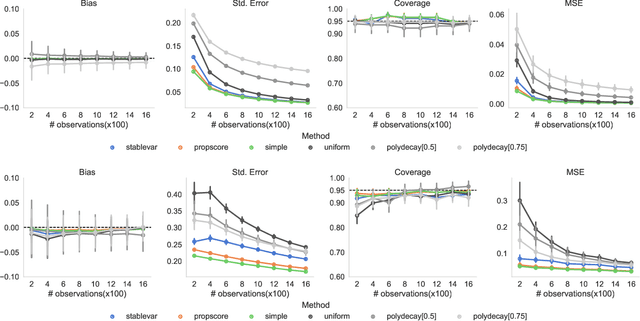 Figure 4 for Confidence Intervals for Policy Evaluation in Adaptive Experiments