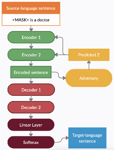 Figure 3 for Mitigating Gender Bias in Machine Translation through Adversarial Learning