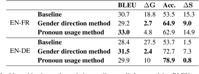 Figure 2 for Mitigating Gender Bias in Machine Translation through Adversarial Learning