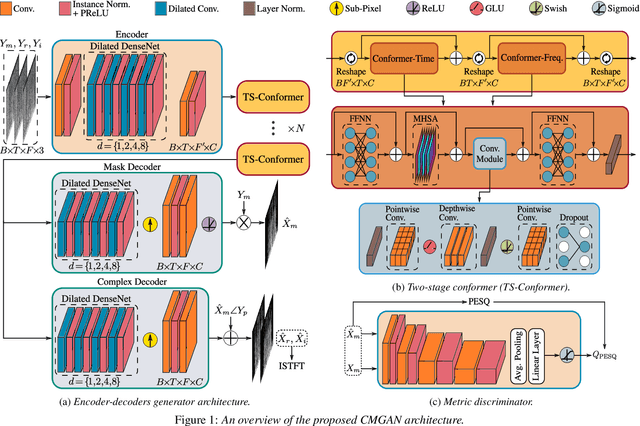 Figure 1 for CMGAN: Conformer-based Metric GAN for Speech Enhancement