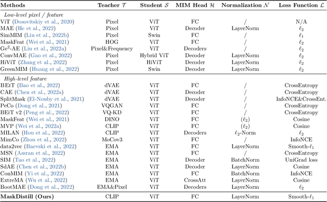 Figure 1 for A Unified View of Masked Image Modeling