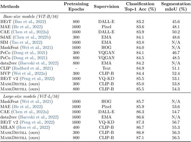 Figure 3 for A Unified View of Masked Image Modeling