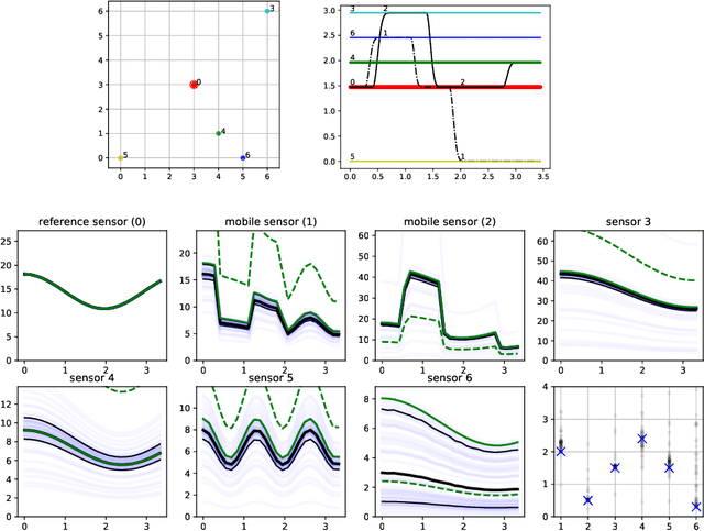 Figure 4 for Machine Learning for a Low-cost Air Pollution Network
