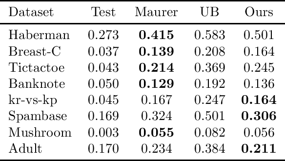 Figure 1 for Tighter PAC-Bayes Generalisation Bounds by Leveraging Example Difficulty