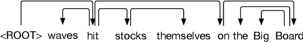 Figure 2 for Tackling Error Propagation through Reinforcement Learning: A Case of Greedy Dependency Parsing