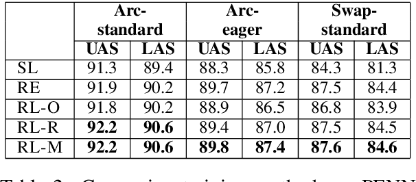 Figure 3 for Tackling Error Propagation through Reinforcement Learning: A Case of Greedy Dependency Parsing