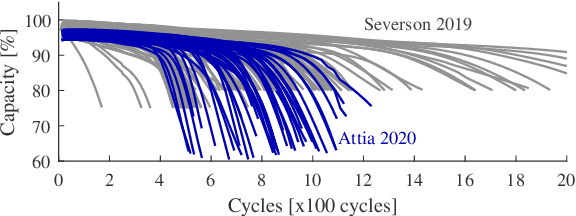 Figure 1 for Piecewise-linear modelling with feature selection for Li-ion battery end of life prognosis