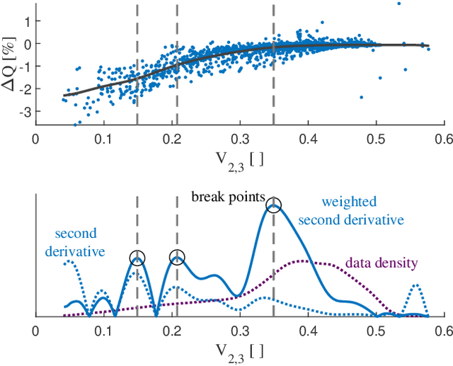 Figure 2 for Piecewise-linear modelling with feature selection for Li-ion battery end of life prognosis