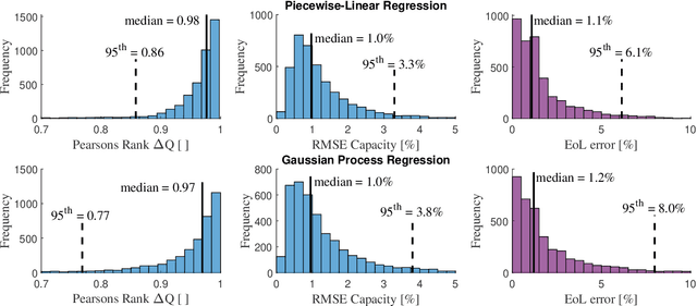 Figure 3 for Piecewise-linear modelling with feature selection for Li-ion battery end of life prognosis