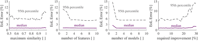 Figure 4 for Piecewise-linear modelling with feature selection for Li-ion battery end of life prognosis