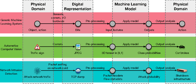 Figure 1 for Towards the Science of Security and Privacy in Machine Learning