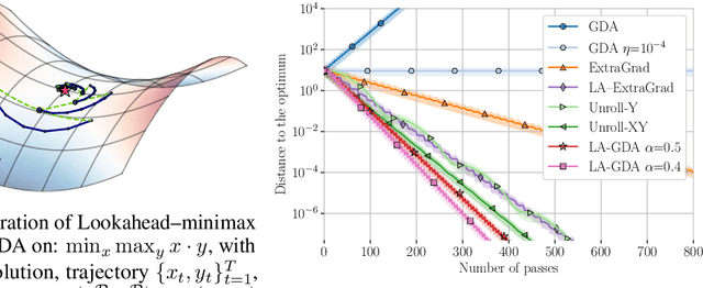 Figure 1 for Taming GANs with Lookahead