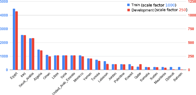 Figure 1 for Multi-Dialect Arabic BERT for Country-Level Dialect Identification