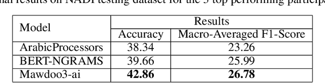 Figure 3 for Multi-Dialect Arabic BERT for Country-Level Dialect Identification