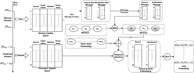 Figure 2 for HTGN-BTW: Heterogeneous Temporal Graph Network with Bi-Time-Window Training Strategy for Temporal Link Prediction