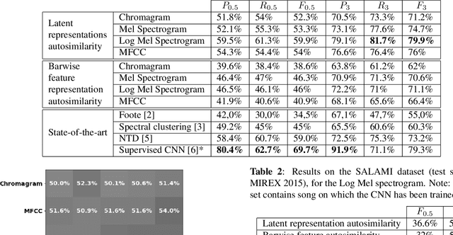 Figure 2 for Exploring single-song autoencoding schemes for audio-based music structure analysis
