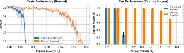 Figure 1 for Fairness for Cooperative Multi-Agent Learning with Equivariant Policies