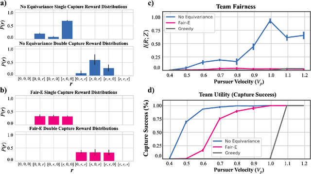 Figure 2 for Fairness for Cooperative Multi-Agent Learning with Equivariant Policies