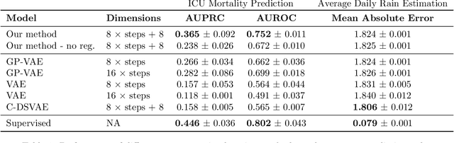 Figure 2 for Decoupling Local and Global Representations of Time Series