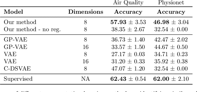 Figure 4 for Decoupling Local and Global Representations of Time Series