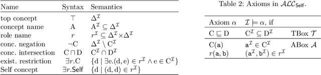 Figure 1 for The Price of Selfishness: Conjunctive Query Entailment for ALCSelf is 2ExpTime-hard